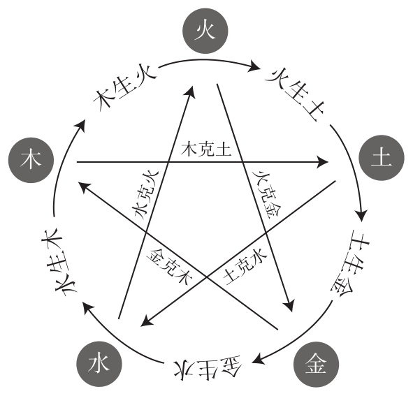 五行相生相克示意图