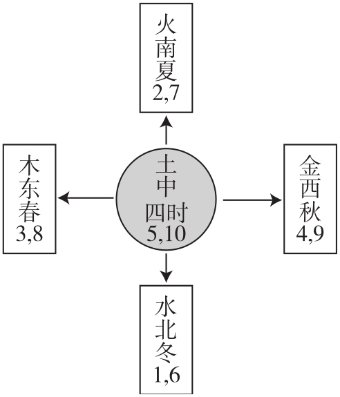 中土五行的方位和主时